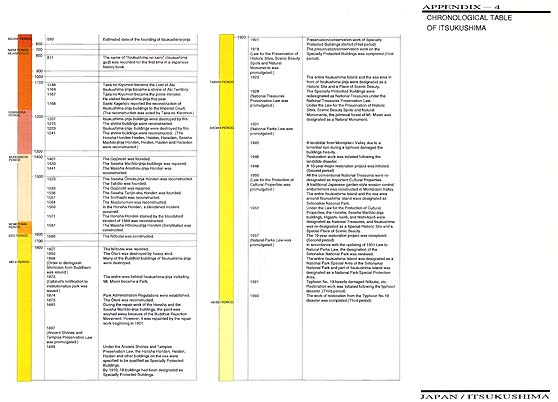 CHRONOLOGICAL TABLE OF ITSUKUSHIMA