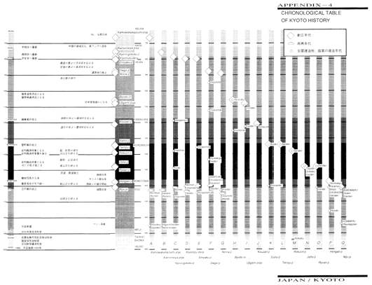 CHRONOLOGICAL TABLE OF KYOTO HISTORY